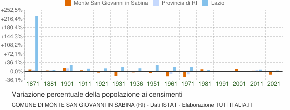 Grafico variazione percentuale della popolazione Comune di Monte San Giovanni in Sabina (RI)