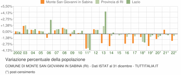 Variazione percentuale della popolazione Comune di Monte San Giovanni in Sabina (RI)