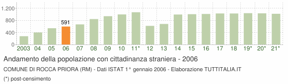 Grafico andamento popolazione stranieri Comune di Rocca Priora (RM)