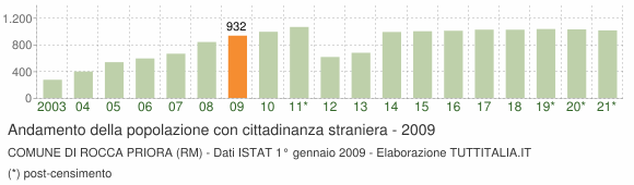Grafico andamento popolazione stranieri Comune di Rocca Priora (RM)