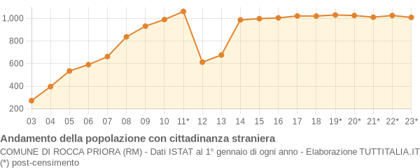 Andamento popolazione stranieri Comune di Rocca Priora (RM)