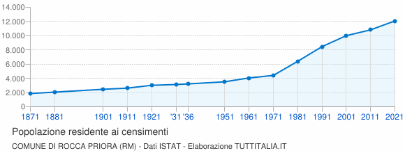 Grafico andamento storico popolazione Comune di Rocca Priora (RM)