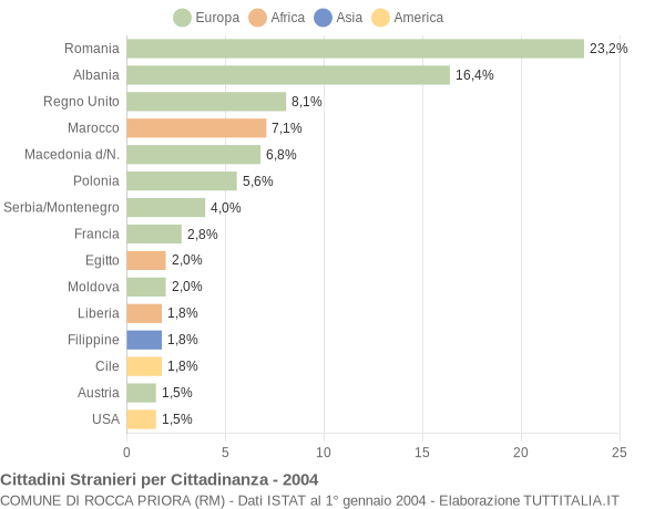 Grafico cittadinanza stranieri - Rocca Priora 2004