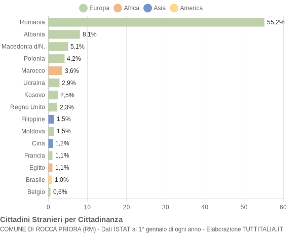 Grafico cittadinanza stranieri - Rocca Priora 2014