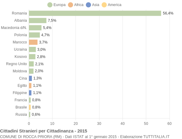 Grafico cittadinanza stranieri - Rocca Priora 2015