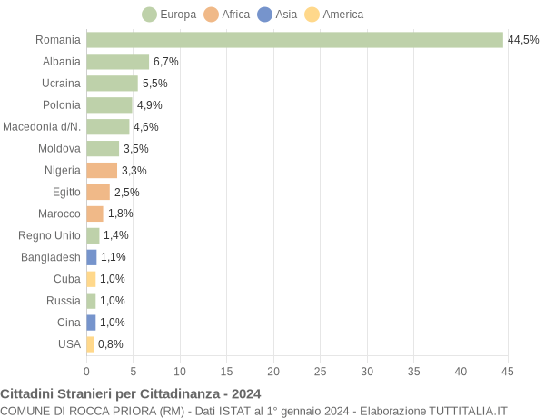 Grafico cittadinanza stranieri - Rocca Priora 2024