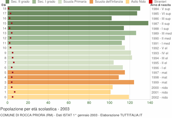 Grafico Popolazione in età scolastica - Rocca Priora 2003