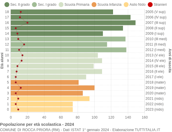 Grafico Popolazione in età scolastica - Rocca Priora 2024