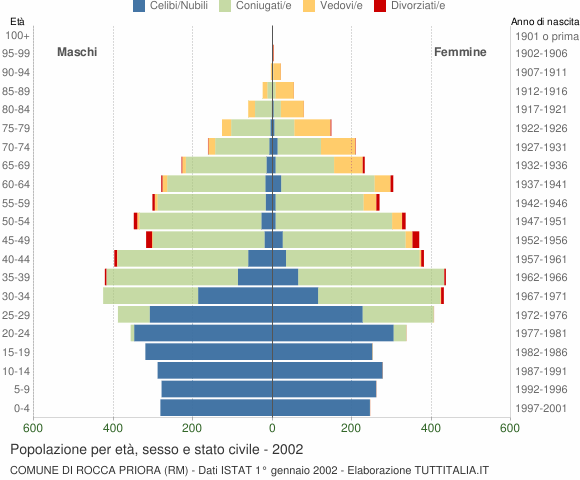 Grafico Popolazione per età, sesso e stato civile Comune di Rocca Priora (RM)