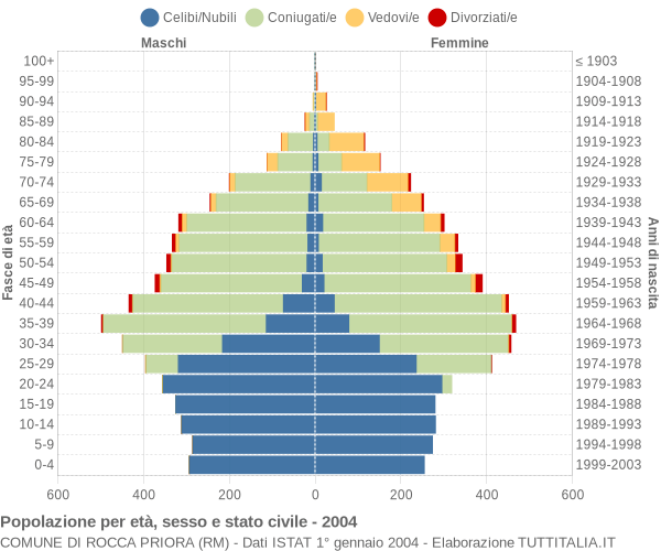 Grafico Popolazione per età, sesso e stato civile Comune di Rocca Priora (RM)
