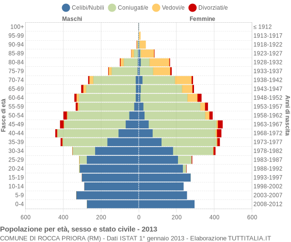 Grafico Popolazione per età, sesso e stato civile Comune di Rocca Priora (RM)