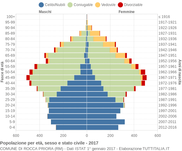 Grafico Popolazione per età, sesso e stato civile Comune di Rocca Priora (RM)