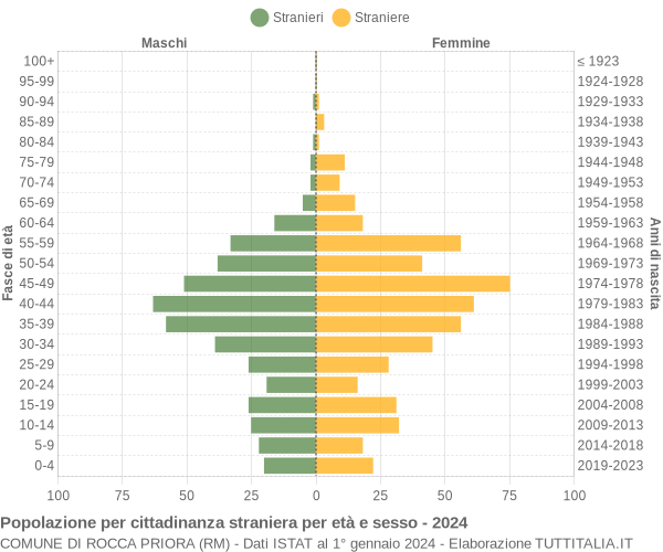 Grafico cittadini stranieri - Rocca Priora 2024