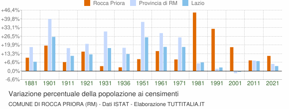 Grafico variazione percentuale della popolazione Comune di Rocca Priora (RM)