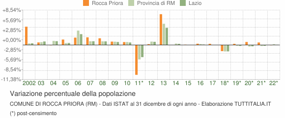 Variazione percentuale della popolazione Comune di Rocca Priora (RM)