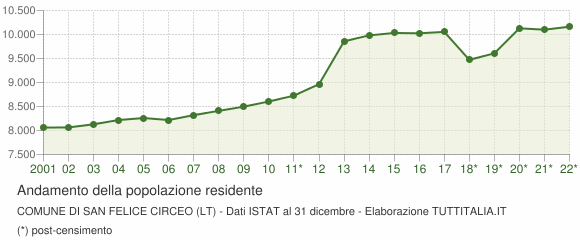 Andamento popolazione Comune di San Felice Circeo (LT)