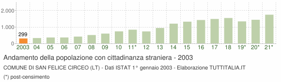 Grafico andamento popolazione stranieri Comune di San Felice Circeo (LT)