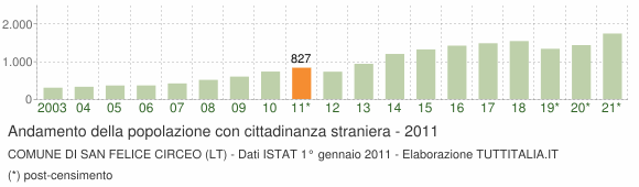 Grafico andamento popolazione stranieri Comune di San Felice Circeo (LT)