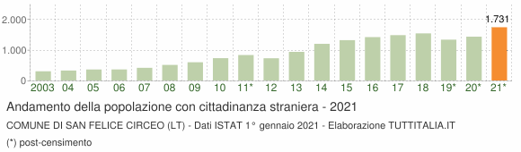 Grafico andamento popolazione stranieri Comune di San Felice Circeo (LT)