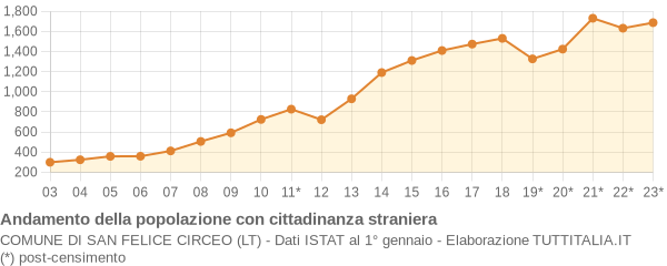 Andamento popolazione stranieri Comune di San Felice Circeo (LT)