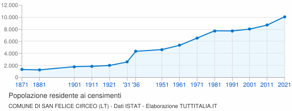 Grafico andamento storico popolazione Comune di San Felice Circeo (LT)