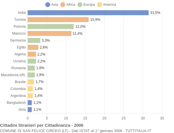 Grafico cittadinanza stranieri - San Felice Circeo 2006