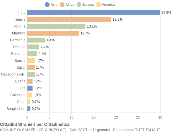 Grafico cittadinanza stranieri - San Felice Circeo 2007
