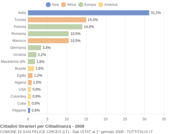 Grafico cittadinanza stranieri - San Felice Circeo 2008