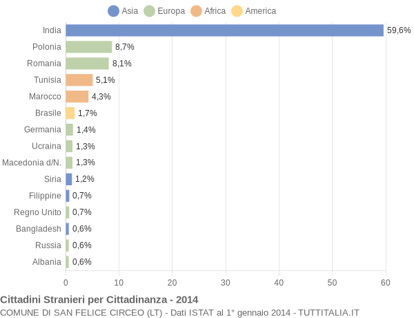 Grafico cittadinanza stranieri - San Felice Circeo 2014