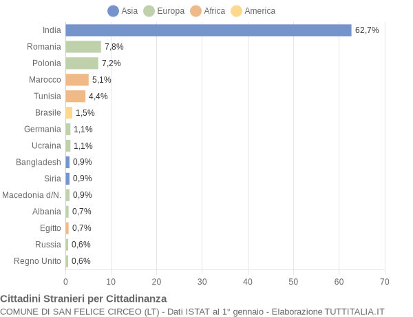 Grafico cittadinanza stranieri - San Felice Circeo 2016