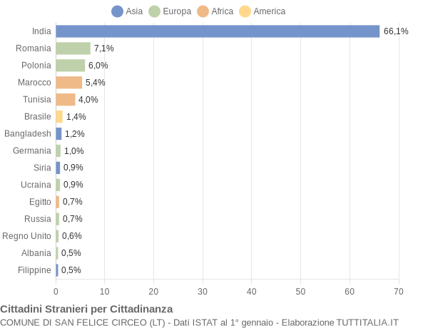 Grafico cittadinanza stranieri - San Felice Circeo 2018