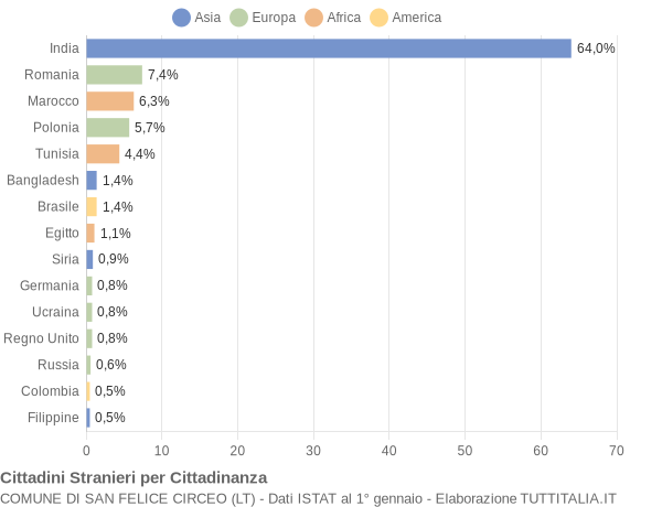 Grafico cittadinanza stranieri - San Felice Circeo 2019