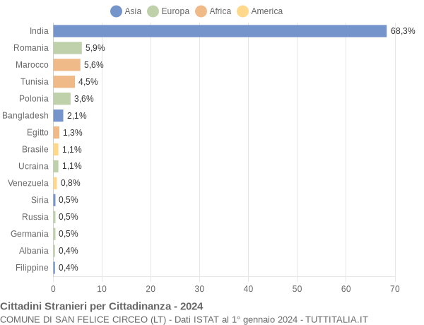 Grafico cittadinanza stranieri - San Felice Circeo 2024