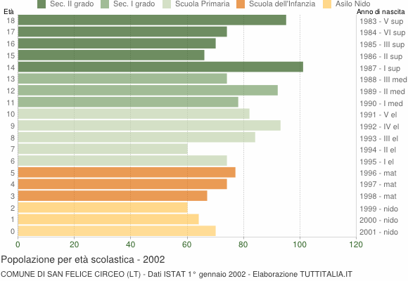 Grafico Popolazione in età scolastica - San Felice Circeo 2002