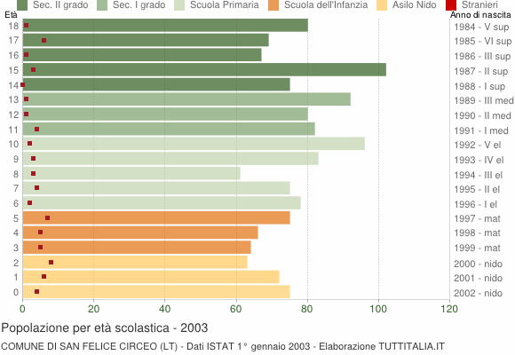 Grafico Popolazione in età scolastica - San Felice Circeo 2003