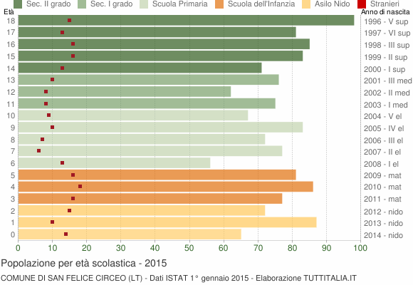 Grafico Popolazione in età scolastica - San Felice Circeo 2015