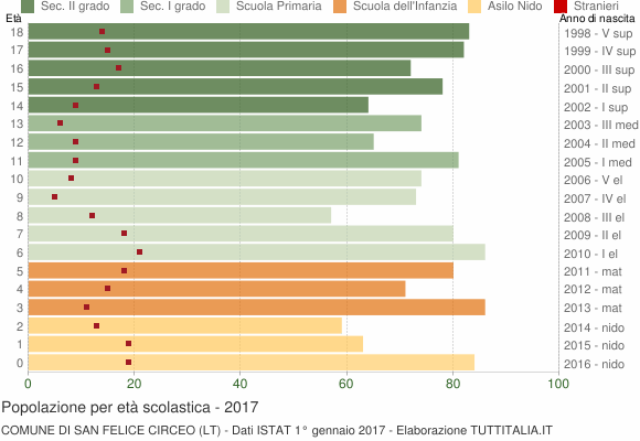 Grafico Popolazione in età scolastica - San Felice Circeo 2017