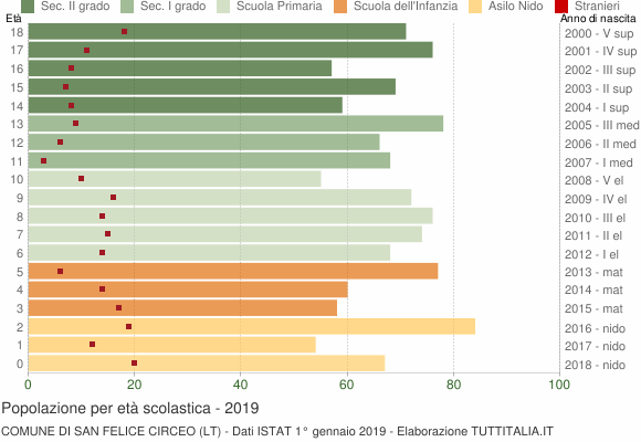 Grafico Popolazione in età scolastica - San Felice Circeo 2019
