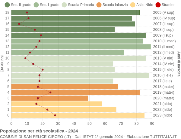 Grafico Popolazione in età scolastica - San Felice Circeo 2024