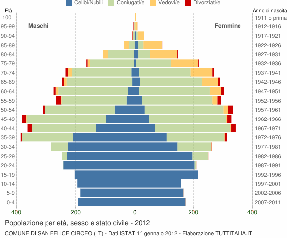 Grafico Popolazione per età, sesso e stato civile Comune di San Felice Circeo (LT)