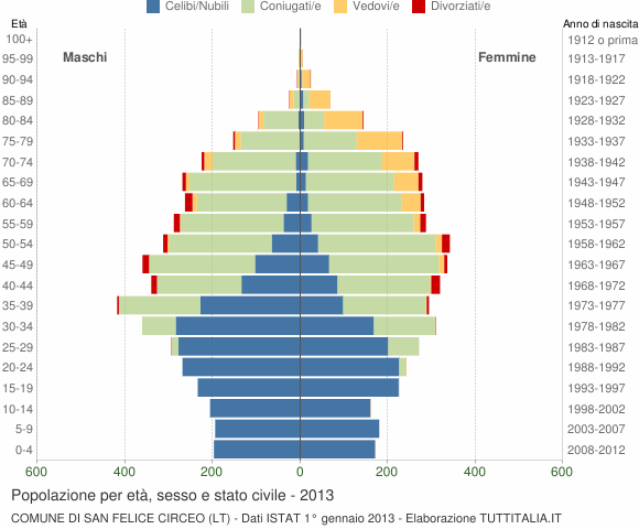 Grafico Popolazione per età, sesso e stato civile Comune di San Felice Circeo (LT)