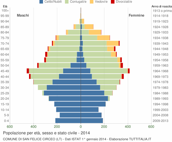 Grafico Popolazione per età, sesso e stato civile Comune di San Felice Circeo (LT)