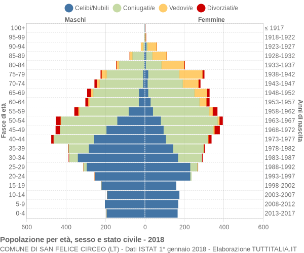 Grafico Popolazione per età, sesso e stato civile Comune di San Felice Circeo (LT)