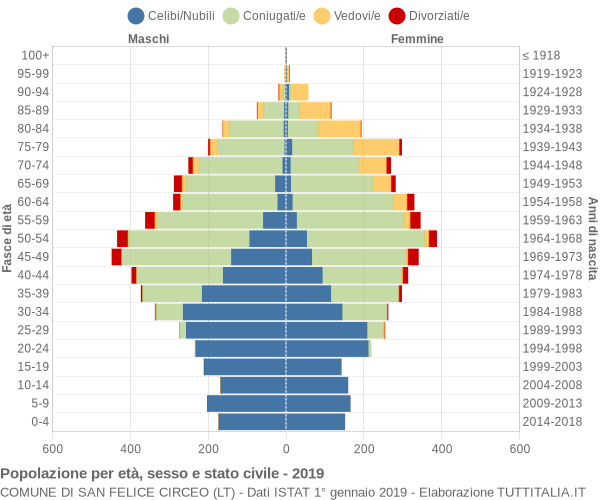 Grafico Popolazione per età, sesso e stato civile Comune di San Felice Circeo (LT)