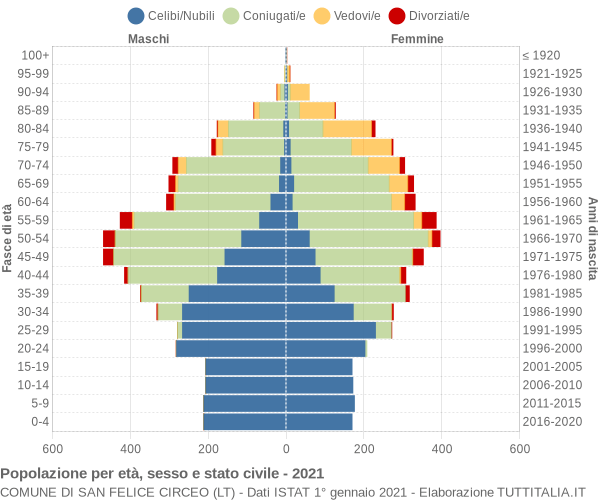 Grafico Popolazione per età, sesso e stato civile Comune di San Felice Circeo (LT)