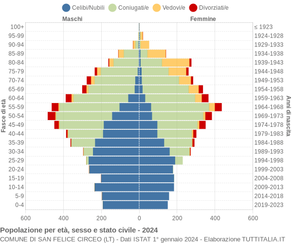 Grafico Popolazione per età, sesso e stato civile Comune di San Felice Circeo (LT)