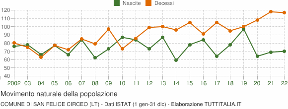 Grafico movimento naturale della popolazione Comune di San Felice Circeo (LT)