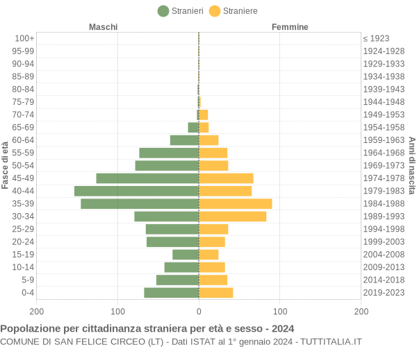 Grafico cittadini stranieri - San Felice Circeo 2024