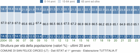 Grafico struttura della popolazione Comune di San Felice Circeo (LT)