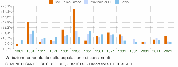 Grafico variazione percentuale della popolazione Comune di San Felice Circeo (LT)